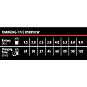 Einhell Akumulatorski polnilnik Power-X-Twincharger 4 A  (Ustrezno za: Einhel Power X-Change baterije) | Akumulatorji in polnilniki | Dodatna oprema za stroje | Orodja in stroji | Izdelki | BAUHAUS