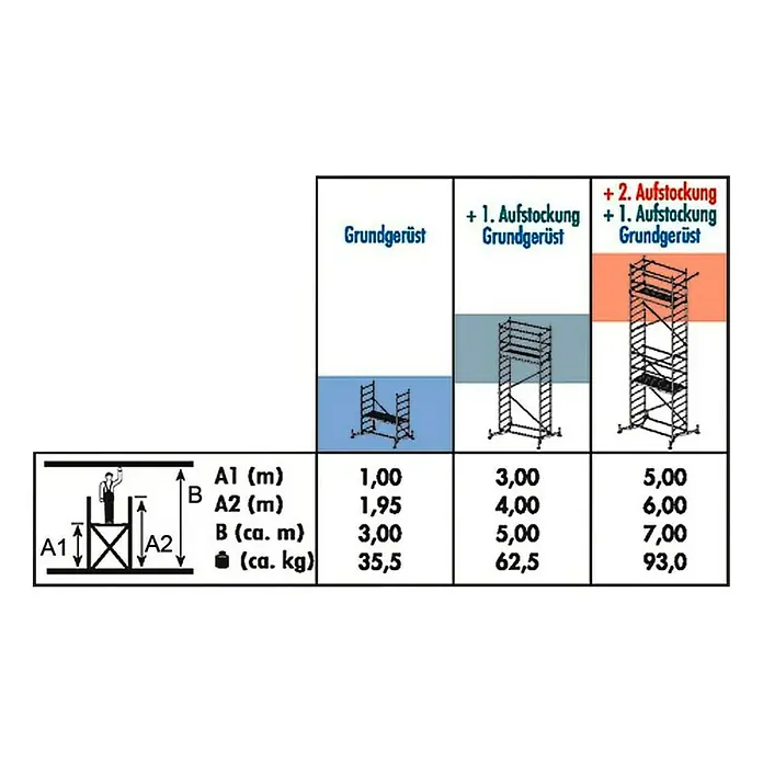 Krause ClimTec Andamio móvil - Altura de trabajo: 3 m - Ilustración de una tabla con datos técnicos de andamios, incluyendo altura y peso, para diferentes configuraciones.