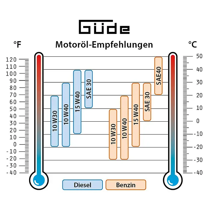 Güde Stromerzeuger GSE 3701 RS - 2,8 kW, Tankvolumen: 15 l, Verbrauch: 1,25 l/h - Eine Tabelle mit Motorölempfehlungen für Diesel- und Benzinmotoren, dargestellt anhand von Temperatur- und Viskositätsbereichen.