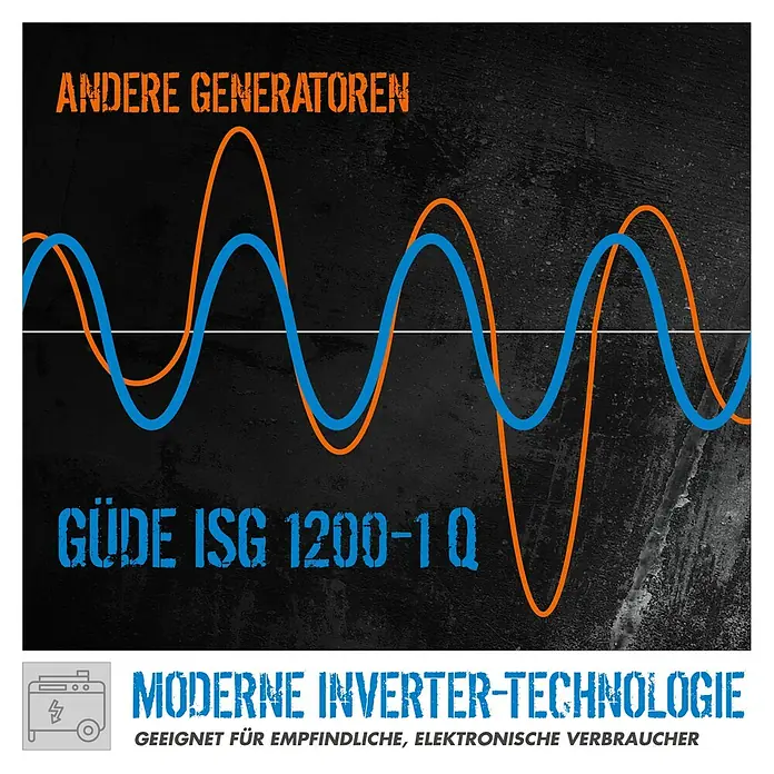 Güde Stromerzeuger SG 1200-1 Q - 1,2 kW, Tankvolumen: 3 l, 0,5 l/h - Grafik, die den Güde ISG 1200-1 Q Inverter-Generator hervorhebt, mit glatter Wellenform im Vergleich zu anderen Generatoren.
