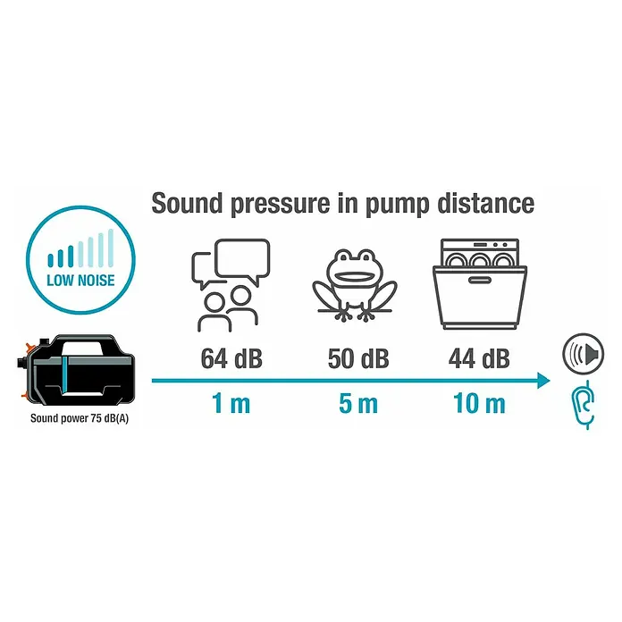 Gardena Gartenpumpe 5400 Silent - 650 W, Max. Fördermenge: 5.400 l/h - Geräuscharme Pumpe mit Angaben zur Schallleistung (75 dB(A)) und zum Schalldruck in verschiedenen Entfernungen (1 m, 5 m, 10 m).