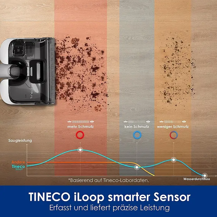 Tineco Akku-Nass-Trockensauger FLOOR ONE S5 Stretch Extreme - Saugkraft: 18.000 Pa, Akkulaufzeit: 40 min, Wassertankvolumen: 0,8 l - Tineco iLoop smarter Sensor visualisiert die Reinigungsleistung auf verschiedenen Verschmutzungsgraden.
