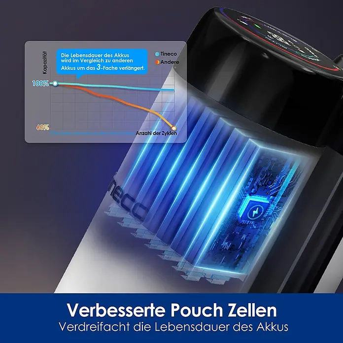 Tineco Akku-Nass-Trockensauger FLOOR ONE S5 Stretch Extreme - Saugkraft: 18.000 Pa, Akkulaufzeit: 40 min, Wassertankvolumen: 0,8 l - Produktbild, das die verbesserten Pouch-Zellen eines Tineco-Akkus mit längerer Lebensdauer im Vergleich zu anderen Akkus zeigt.