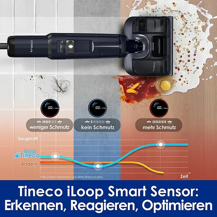 Tineco Akku-Nass-Trockensauger FLOOR ONE S7 Strech - Saugkraft: 21.000 Pa, Akkulaufzeit: 50 min, Wassertankvolumen: 1 l - Das Bild zeigt den Tineco iLoop Smart Sensor Staubsauger, der intelligent auf verschiedene Verschmutzungsgrade reagiert und die Saugleistung optimiert.
