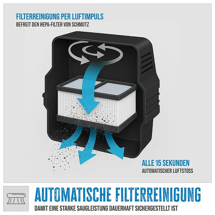 Güde Nass-Trockensauger Pro 30 - 1.800 W, 30 l, Filterreinigung: Vollautomatisch - Darstellung der automatischen Filterreinigung eines Produkts. Ein Luftimpuls befreit den HEPA-Filter von Schmutz.