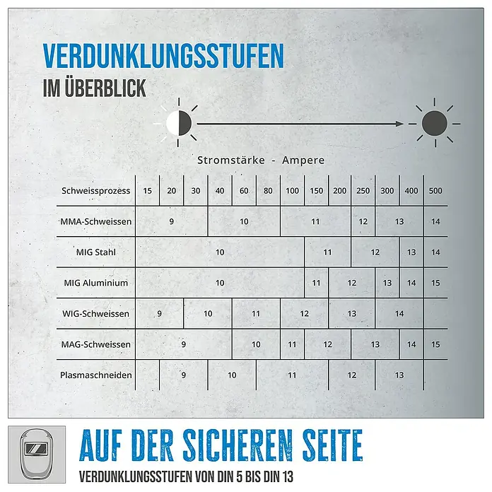 Güde Kombi-Schweißgerät Uni-Mig 270 AS-Pro SYN - Schweißstrom: 30 A - 270 A - Tabelle der Verdunkelungsstufen für verschiedene Schweißprozesse und Stromstärken, zur Auswahl der passenden Schweißmaske.