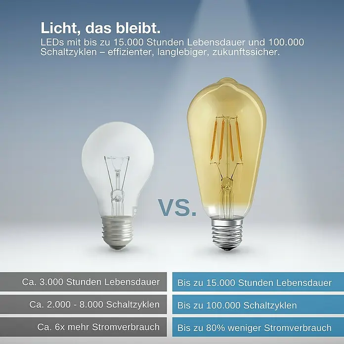 Osram Smart+ Smart-LED-Lampe Edison matter - E27, Dimmbar, Warmweiß, 680 lm, 6 W - Vergleich zwischen Glühbirne und LED-Lampe, der die längere Lebensdauer und Energieeffizienz der LED hervorhebt.