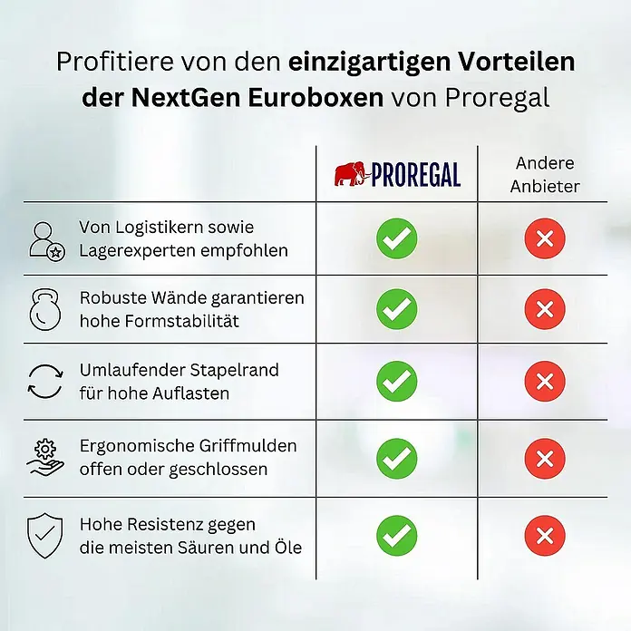 Proregal Euroboxen-Set 5x Eurobox NextGen Economy mit Auflagedeckel und 4x Verschlüsse Schwarz - Kunststoff, Grau, 5 Stk. - Tabelle, die die Vorteile der NextGen Euroboxen von Proregal gegenüber anderen Anbietern hervorhebt.