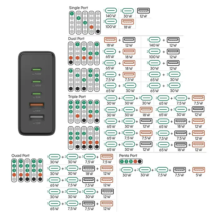 Hama Ladestation 00201978 3 x USB-C, 2 x USB-A, - Schwarz - Das Diagramm zeigt die verschiedenen Konfigurationen und Ausgangsleistungen eines Mehrfach-USB-Ladegeräts.