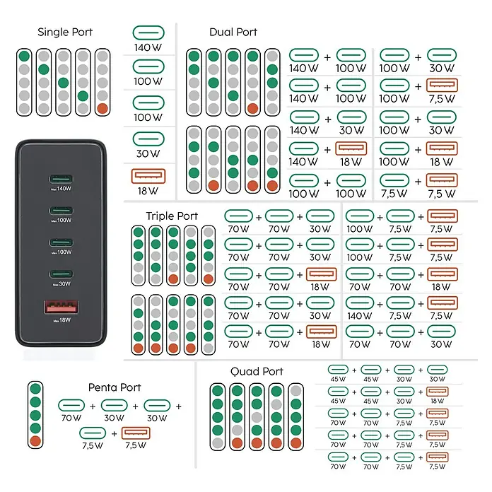 Hama Ladestation 00201977 4 x USB-C, 1 x USB-A - Schwarz - Darstellung der verschiedenen Portkonfigurationen eines Mehrfach-USB-Ladegeräts mit Leistungsangaben für jeden Anschluss.
