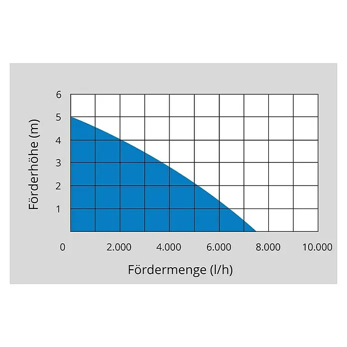Güde Schmutzwasserpumpe GS 4002 P - 400 W, Max. Fördermenge: 7.500 l/h - Diagramm einer Pumpe, das die Förderhöhe in Metern (m) im Verhältnis zur Fördermenge in Litern pro Stunde (l/h) darstellt.