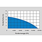 Güde Schmutzwasserpumpe GSX 1101 (1 100 W, Max. Fördermenge: 19 000 l/h) | BAUHAUS