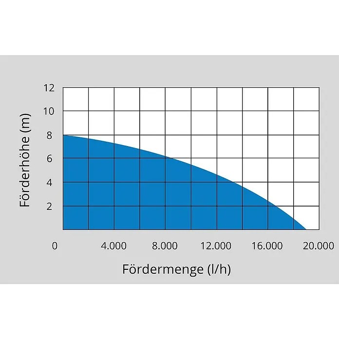 Güde Schmutzwasserpumpe GSX 1101 - 1.100 W, Max. Fördermenge: 19.000 l/h - Diagramm einer Pumpe, das die Förderhöhe in Metern und die Fördermenge in Litern pro Stunde zeigt.