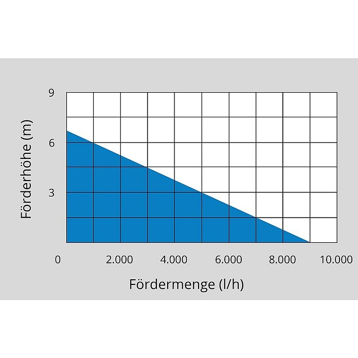 Güde Tauchpumpe GFS 4000 Inox (500 W, Max. Fördermenge: 9 000 l/h) | BAUHAUS