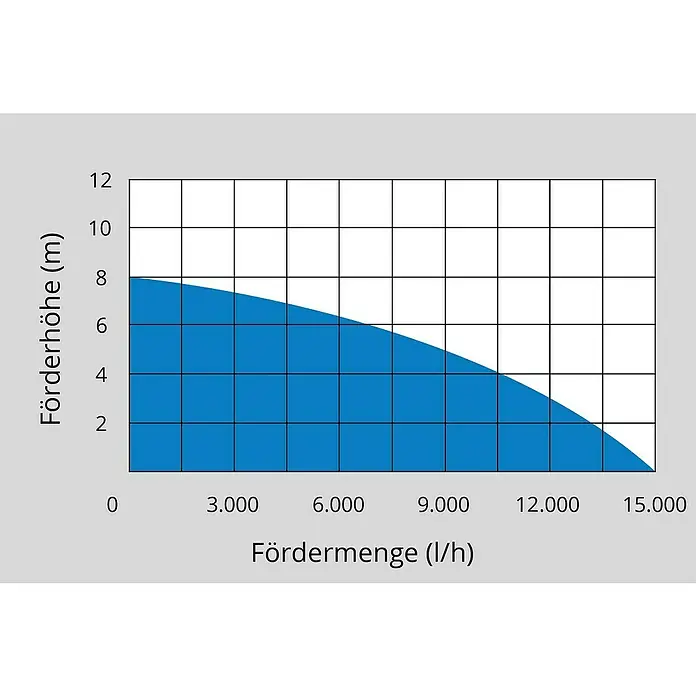 Güde Schmutzwasserpumpe GS 750.1 Inox - 750 W, Max. Fördermenge: 15.000 l/h - Graphische Darstellung der Förderhöhe in Metern in Abhängigkeit von der Fördermenge in Litern pro Stunde.