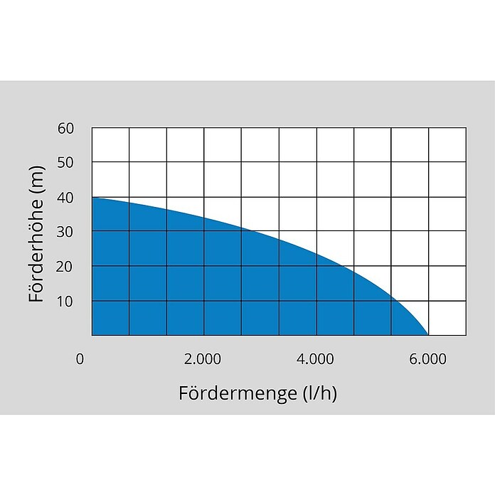 Güde Drucktauchpumpe GDT 1200 I (1 200 W, Max. Fördermenge: 6 000 l/h) | BAUHAUS