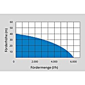 Güde Drucktauchpumpe GDT 1200 I (1 200 W, Max. Fördermenge: 6 000 l/h) | BAUHAUS