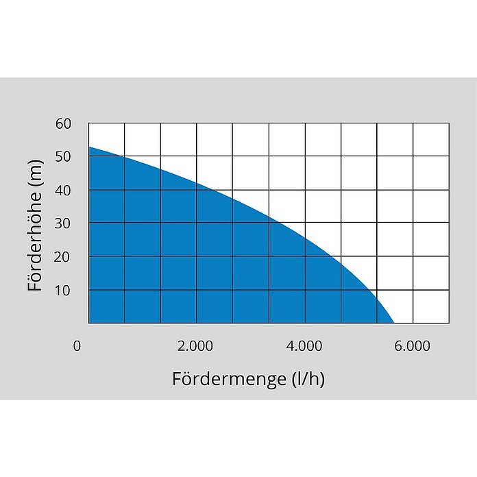 Güde Hauswasserwerk MP 120/5A 24 LT (1 300 W, Max. Fördermenge: 5 400 l/h, Max. Druck: 5,4 bar) | BAUHAUS