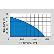 Güde Hauswasserwerk MP 120/5A 24 LT (1 300 W, Max. Fördermenge: 5 400 l/h, Max. Druck: 5,4 bar) | BAUHAUS