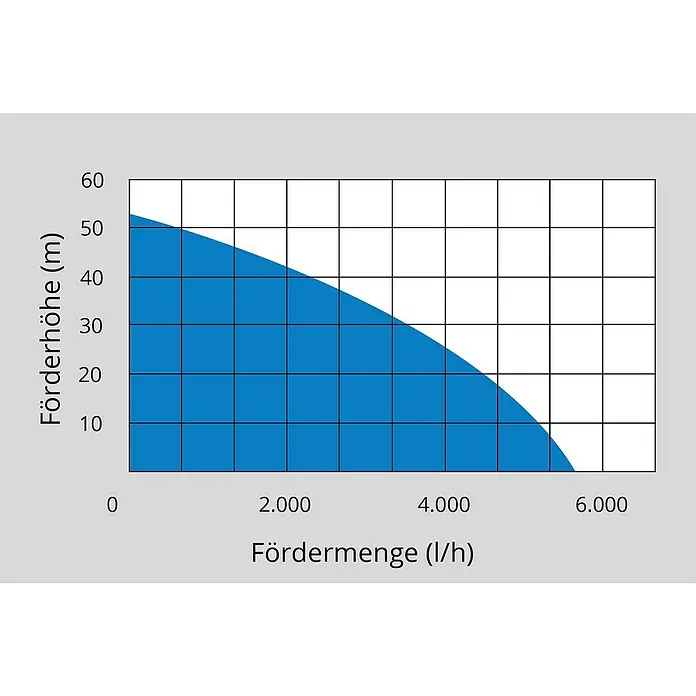 Güde Hauswasserwerk MP 120/5A 24 LT - 1.300 W, Max. Fördermenge: 5.400 l/h, Max. Druck: 5,4 bar - Diagramm mit der Förderhöhe (m) auf der y-Achse und der Fördermenge (l/h) auf der x-Achse, die die Leistung einer Pumpe darstellt.