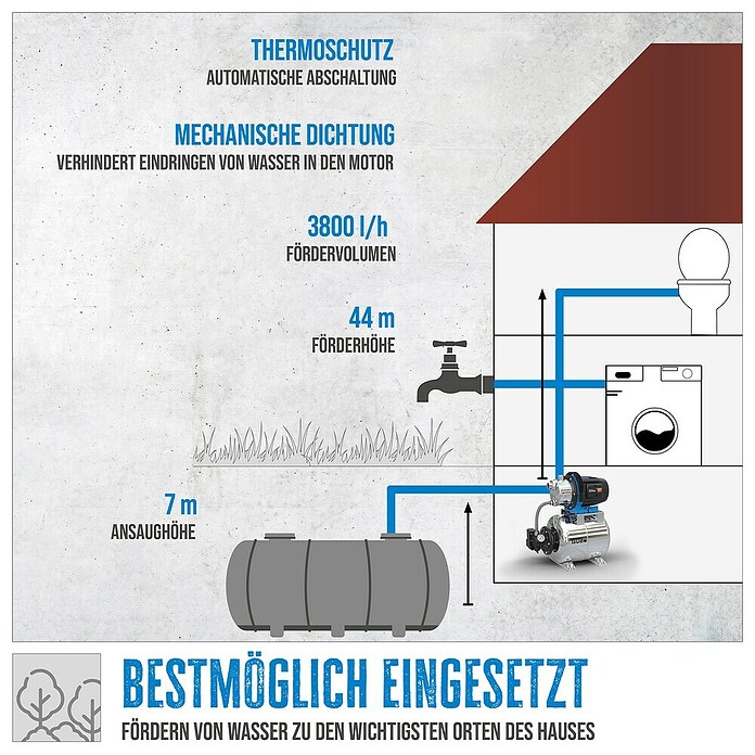 Güde Hauswasserwerk HWW 1000 ES (1 000 W, Max. Fördermenge: 3 800 l/h, Max. Druck: 4,4 bar) | BAUHAUS