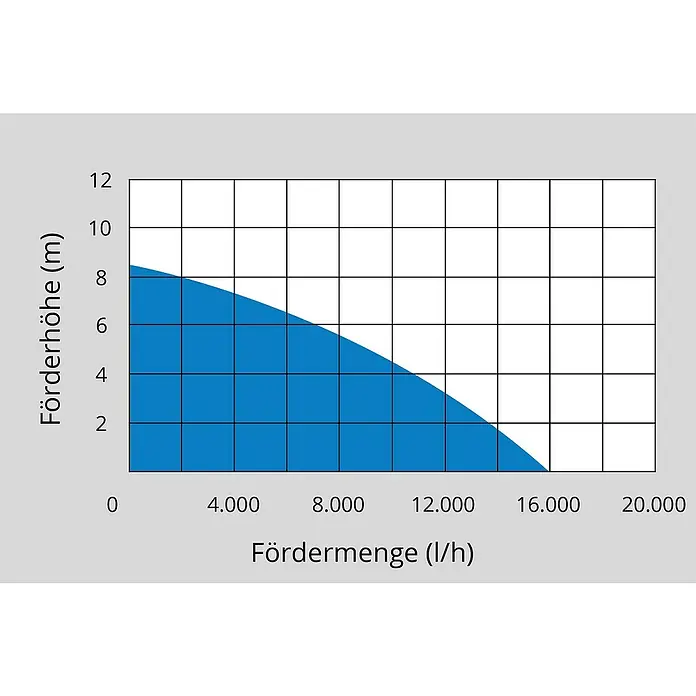 Güde Schmutzwasserpumpe GS 751 3 in 1 - Max. Fördermenge: 15.900 l/h - Diagramm der Förderhöhe (m) vs. Fördermenge (l/h) einer Wasserpumpe, das die Leistung der Pumpe grafisch darstellt.