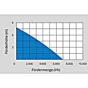 Güde Klarwasser-Tauchpumpe GFS 401 S (400 W, Max. Fördermenge: 7 000 l/h) | BAUHAUS