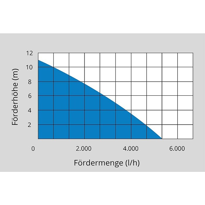 Güde Regenfasspumpe GFP 5201 (350 W, Max. Fördermenge: 5 200 l/h) | BAUHAUS