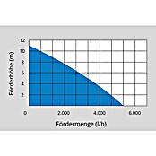Güde Regenfasspumpe GFP 5201 (350 W, Max. Fördermenge: 5 200 l/h) | BAUHAUS