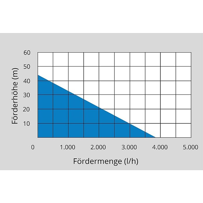 Güde Hauswasserwerk HWW 1000 ES (1 000 W, Max. Fördermenge: 3 800 l/h, Max. Druck: 4,4 bar) | BAUHAUS