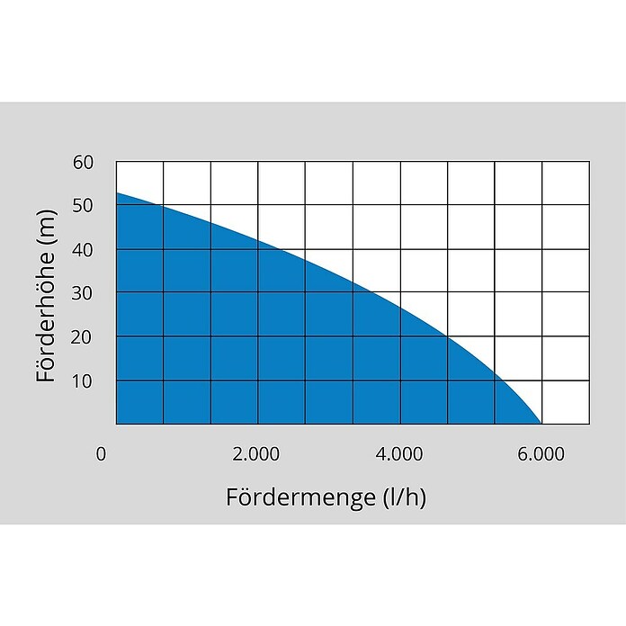 Güde Hauswasserwerk HWW 2100 G (2 100 W, Max. Fördermenge: 6 000 l/h, Max. Druck: 5,3 bar) | BAUHAUS