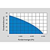 Güde Hauswasserwerk HWW 2100 G (2 100 W, Max. Fördermenge: 6 000 l/h, Max. Druck: 5,3 bar) | BAUHAUS