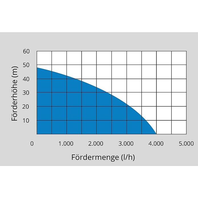 Güde Hauswasserwerk HWW 1300 G (1 300 W, Max. Fördermenge: 4 000 l/h, Max. Druck: 4,8 bar) | BAUHAUS