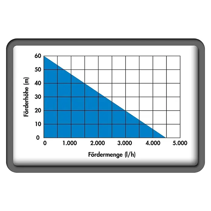 Güde Tiefbrunnenpumpe GTT 900.1 - 900 W, Max. Fördermenge: 4.500 l/h, Max. Druck: 6 bar - Diagramm der Förderhöhe in Metern (m) im Verhältnis zur Fördermenge in Litern pro Stunde (l/h), das die Leistung einer Pumpe darstellt.