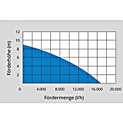 Güde Schmutzwasserpumpe Kombipumpe GS 750.1 (750 W, Max. Fördermenge: 16 500 l/h) | BAUHAUS