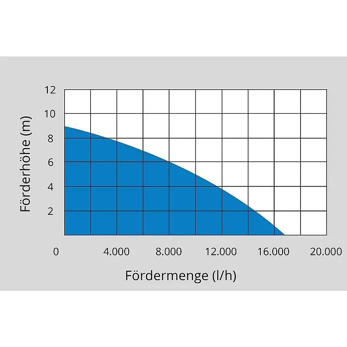 Güde Schmutzwasserpumpe Kombipumpe GS 750.1 - 750 W, Max. Fördermenge: 16.500 l/h - Diagramm einer Pumpe, das Förderhöhe in Metern (m) über Fördermenge in Litern pro Stunde (l/h) darstellt.
