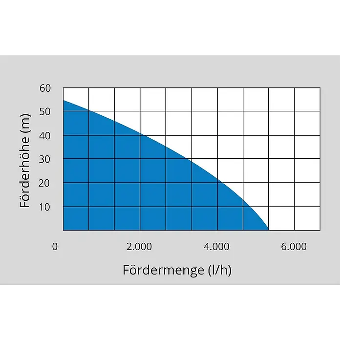 Güde Gartenpumpe MP 120/5A/GJ - 1.300 W, Max. Fördermenge: 5.400 l/h - Diagramm der Förderhöhe in Metern im Verhältnis zur Fördermenge in Litern pro Stunde.