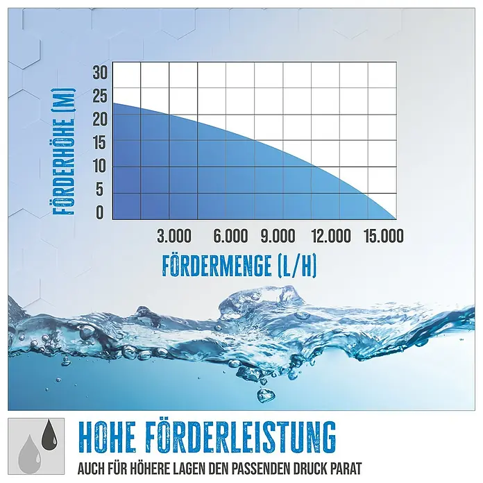 Güde Benzin-Klarwasserpumpe GMP 15.22 SET - 1,6 PS, Max. Fördermenge: 15.000 l/h - Förderhöhe-Diagramm der Wasserpumpe mit Werten für Fördermenge und Förderhöhe.