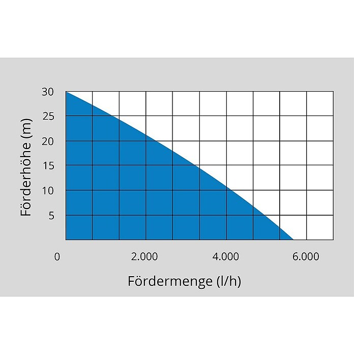 Güde Drucktauchpumpe GDT 901 (800 W, Max. Fördermenge: 5 500 l/h) | BAUHAUS