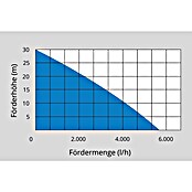 Güde Drucktauchpumpe GDT 901 (800 W, Max. Fördermenge: 5 500 l/h) | BAUHAUS