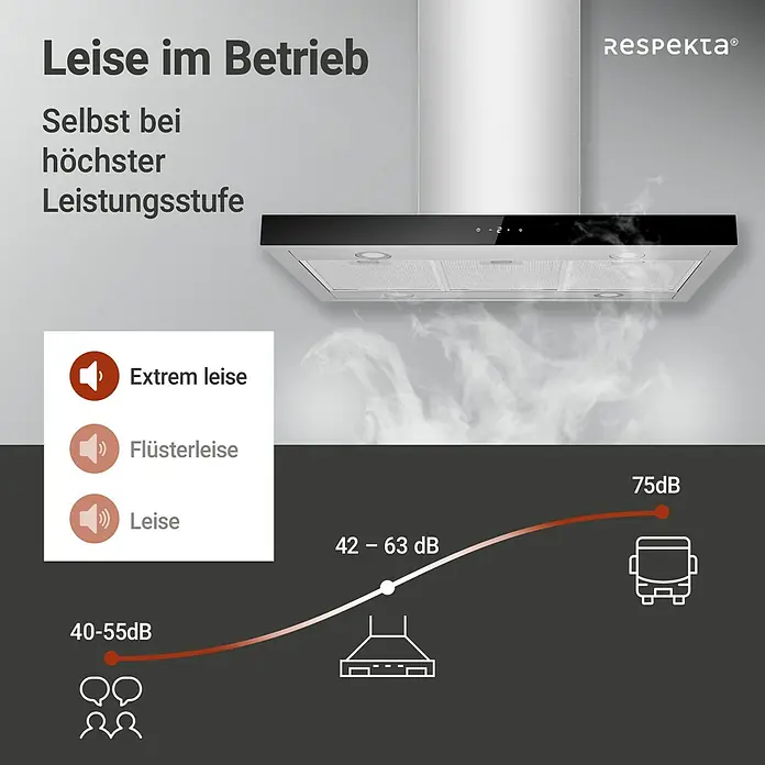 Respekta Inselhaube Cara - Breite: 89,5 cm, Max. Gebläseleistung Abluftbetrieb: 552,2 m³/h, Edelstahl - Das Bild zeigt eine Respekta Dunstabzugshaube, die für ihren leisen Betrieb und ihre verschiedenen Leistungsstufen beworben wird, inklusive Geräuschpegel.