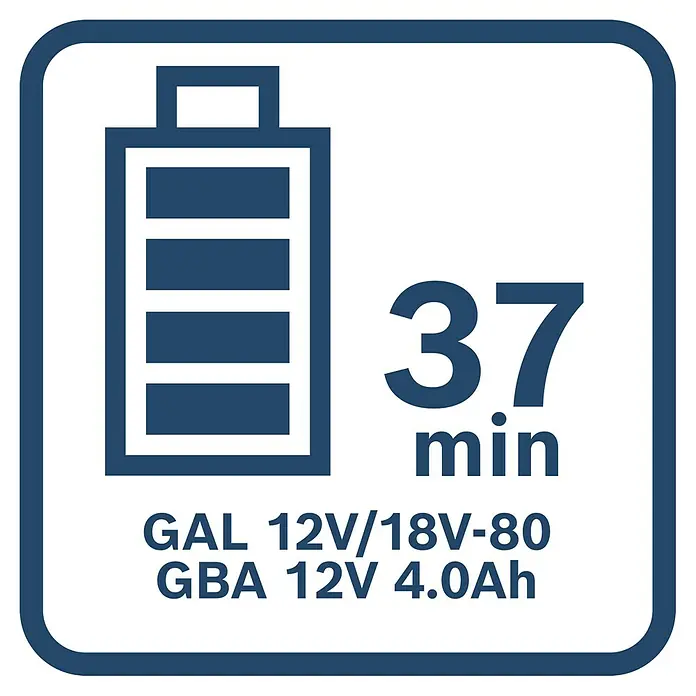 Bosch Professional AMPShare 18V Akku-Schnellladegerät GAL 12V/18V-80 - 18 V - Bild eines BOSCH GAL 12V/18V-80 GBA 12V 4.0Ah Akkuladegeräts, das eine Ladezeit von 37 Minuten anzeigt.