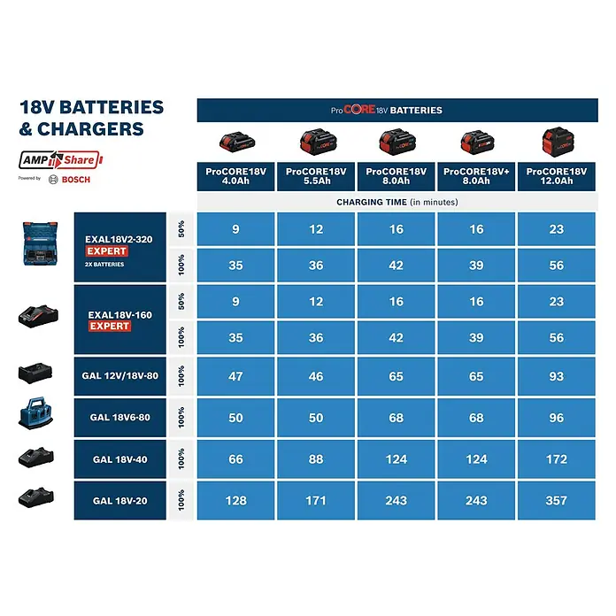 Bosch Professional AMPShare 18V Akku-Schnellladegerät GAL 12V/18V-80 - 18 V - Übersicht der Bosch 18V Akkus und Ladegeräte, einschließlich ProCORE Modelle, mit Ladezeiten von 4.0Ah bis 12.0Ah für verschiedene Ladegeräte.