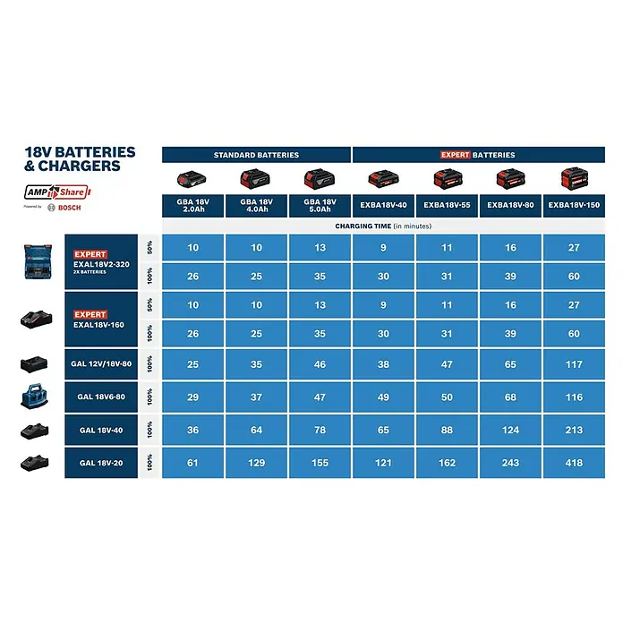 Bosch Professional AMPShare 18V Akku & Ladegerät 1X EXBA 18V-40, GAL 12V/18V - 18 V, 1 Akku, 4 Ah - Übersichtstabelle für 18V-Akkus & Ladegeräte von Bosch, mit Ladezeiten für Standard- und Experten-Akkus.