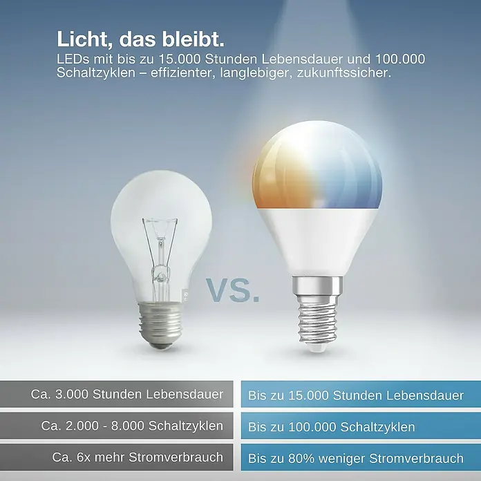 Osram Smart+ Smart-LED-Lampe P40 matter - E14, Dimmbar, Tageslichtweiß, 470 lm, 4,9 W - Grafik, die eine Glühbirne und eine LED-Lampe vergleicht, wobei die LED-Lampe als die effizientere Option hervorgehoben wird.