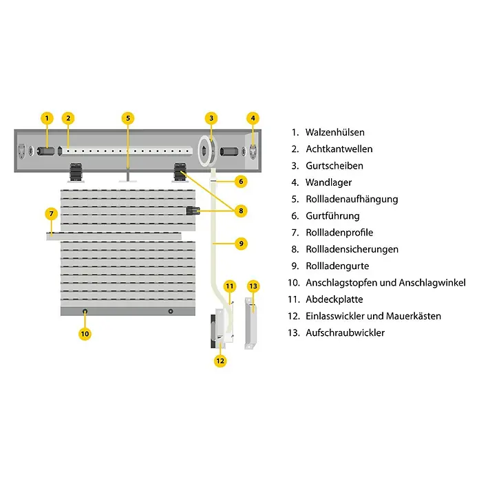 Schellenberg Rollladenprofil Mini - L x H: 120 x 3,7 cm, Geeignet für: Rollladen-Mini-Systeme, Weiß - Schemazeichnung eines Rollladens mit Beschriftungen, die die verschiedenen Komponenten wie Walzenhülsen und Rollladenprofile hervorheben.