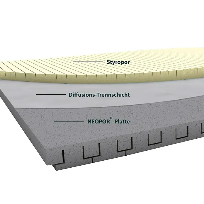 Schellenberg Rollladenkasten-Dämmmatte - 100 x 50 x 2,5 cm, Passend für: Große Rollladenkästen - Produktdarstellung eines dreischichtigen Isolationssystems mit Styropor, Diffusions-Trennschicht und NEOPOR®-Platte.