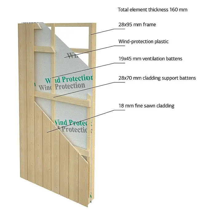 Palmako Gartenhaus Rebekka Nordic Plus - Außenmaß inkl. Dachüberstand (B x T): 901 x 339 cm, Holz, Natur unbehandelt - Querschnitt einer Holzwand mit Windschutzfolie, Rahmen, Belüftungsleisten und Holzverkleidung. Gesamtdicke 160 mm.