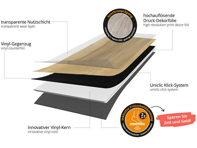 Querschnitt von einem b!design LVT Premium Boden
