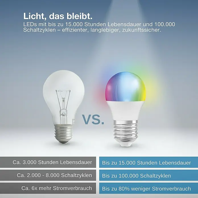 Osram Smart+ Smart-LED-Lampe matter - E27, Dimmbar, RGBW, 470 lm, 4,9 W - Glühbirnenvergleich: Traditionelle Glühbirne vs. LED-Lampe mit Angaben zu Lebensdauer und Stromverbrauch.